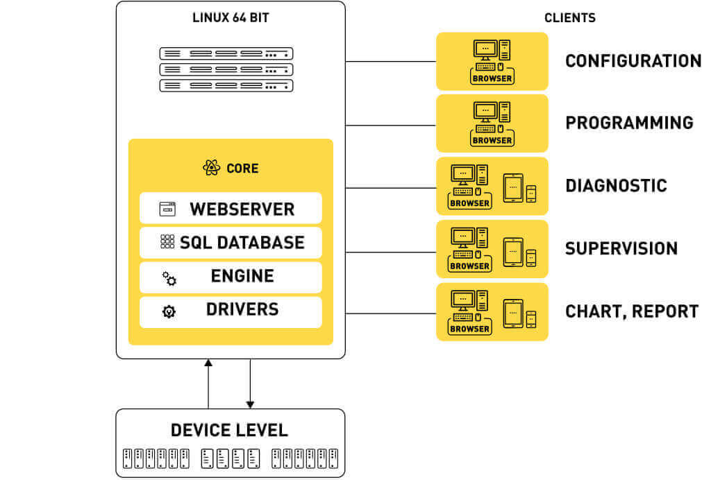 Gépfelügyeleti megoldások Az első Linux alapú, böngészőn keresztül kezelhető rendszer - PASS Scada rendszer
